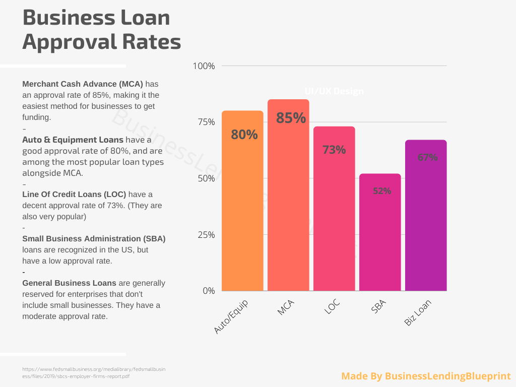 business loan approval rates business lending blueprint