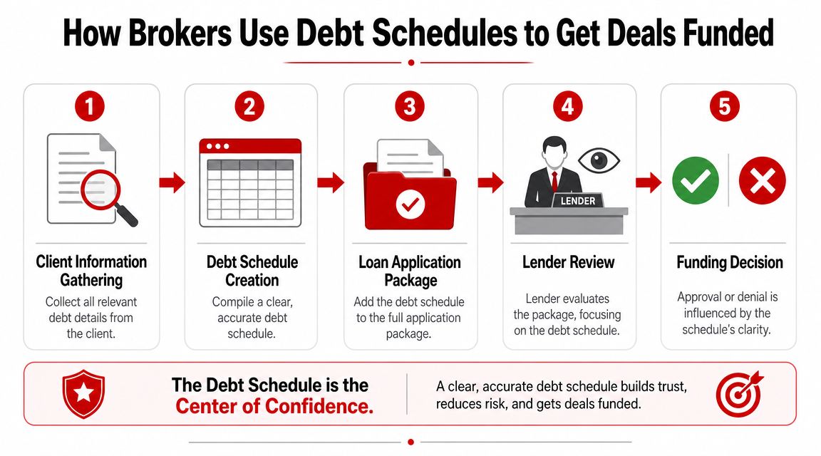 A five-step infographic showing how brokers use debt schedules to successfully obtain funding for loan applications.
