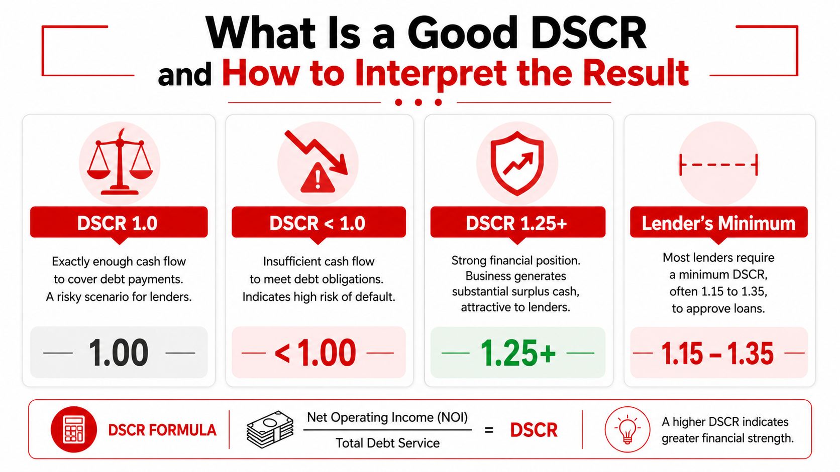 An infographic explaining how to interpret DSCR values ranging from risky to strong financial positions.