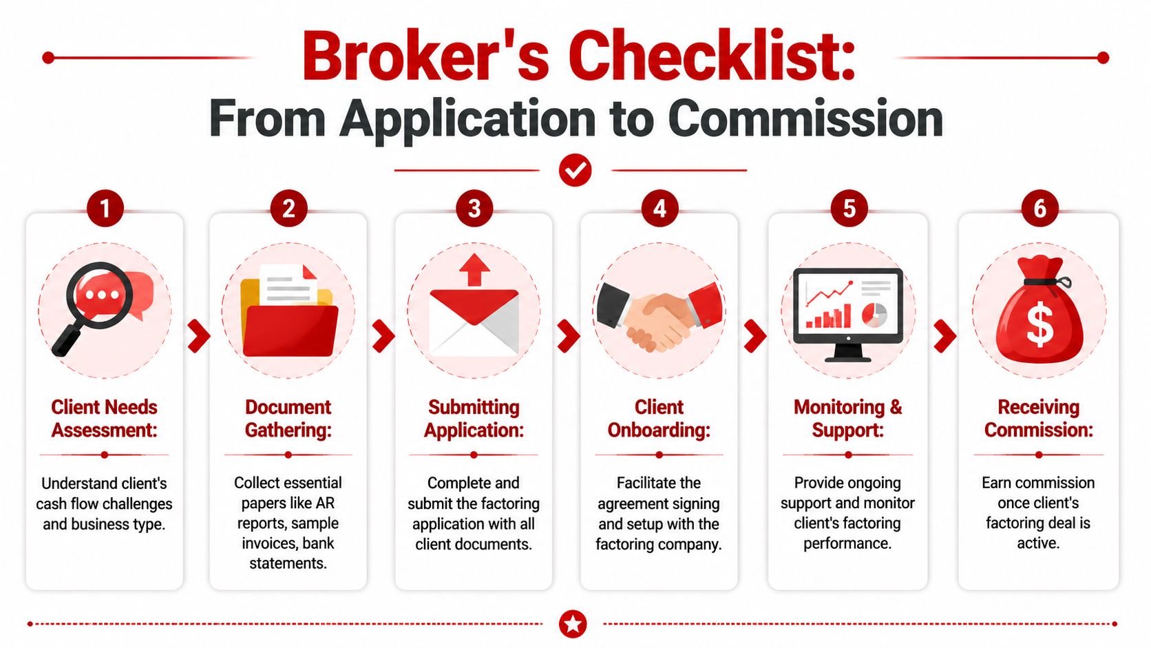 A six-step infographic checklist illustrating the process of invoice factoring for small business owners and brokers.
