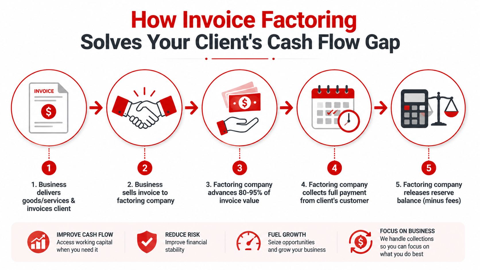 A 5-step infographic explaining how invoice factoring helps businesses improve cash flow by converting invoices into working capital.