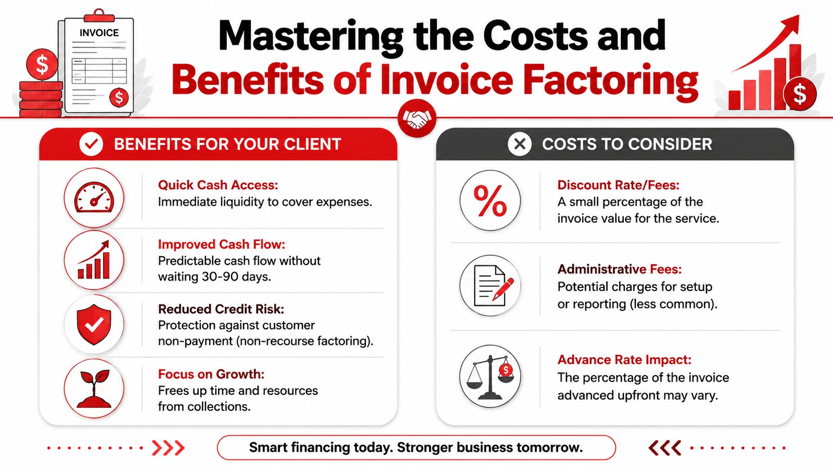 An infographic titled Mastering the Costs and Benefits of Invoice Factoring for small business owners.