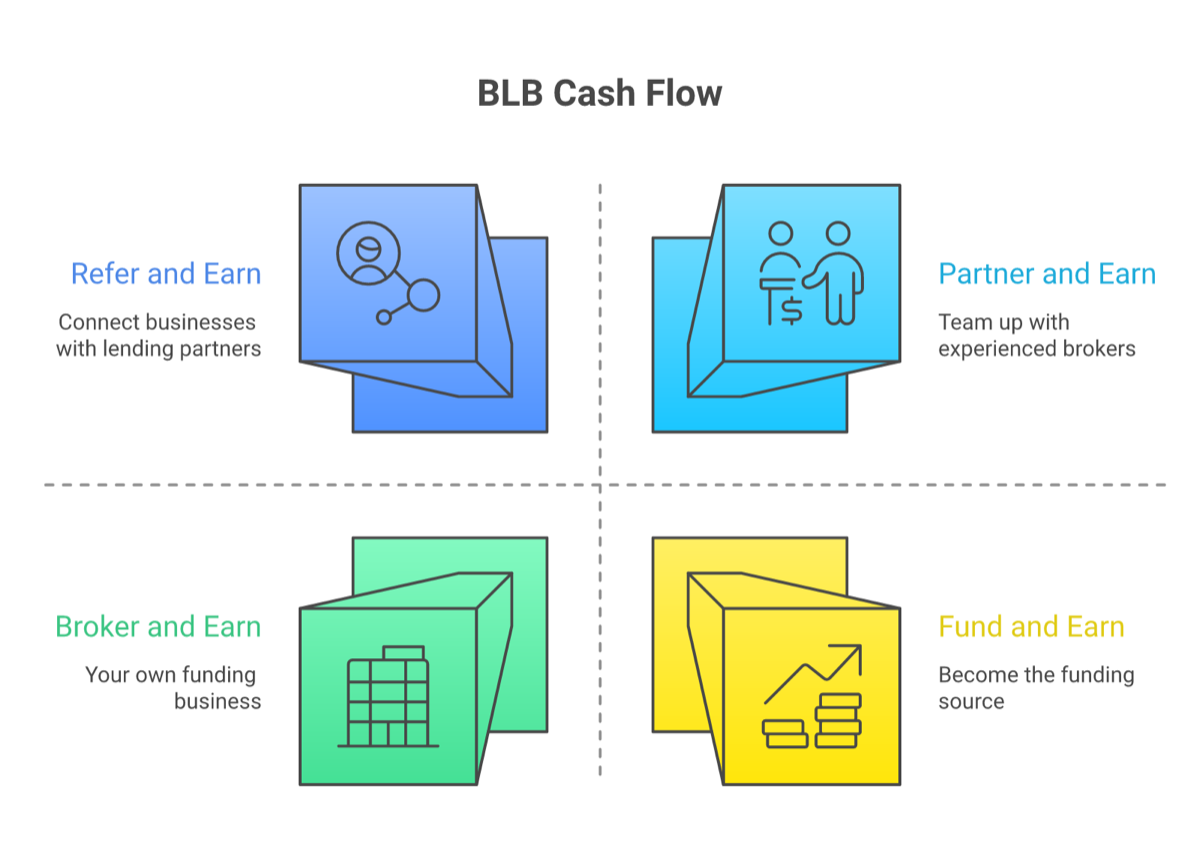 Oz Konar's BLB Cash Flow Quadrant: Refer and Earn, Partner and Earn, Broker and Earn, Fund and Earn