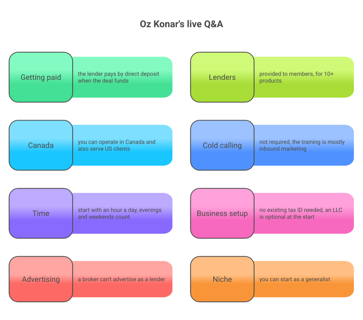 Quick answers from Oz Konar's live Q&A on getting paid, lenders, Canada, cold calling, time, setup and niche