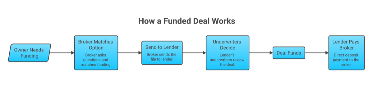 How a business loan broker deal works, from the owner needing funding to the lender paying the broker