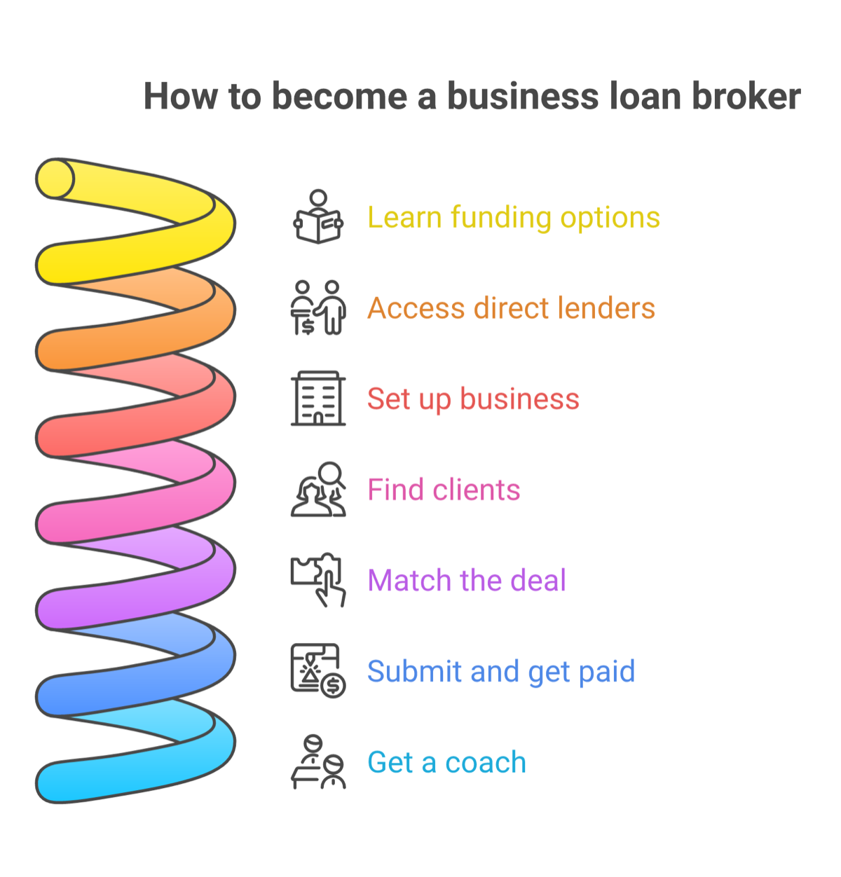 The 7 steps to become a business loan broker, from learning funding options to getting a coach